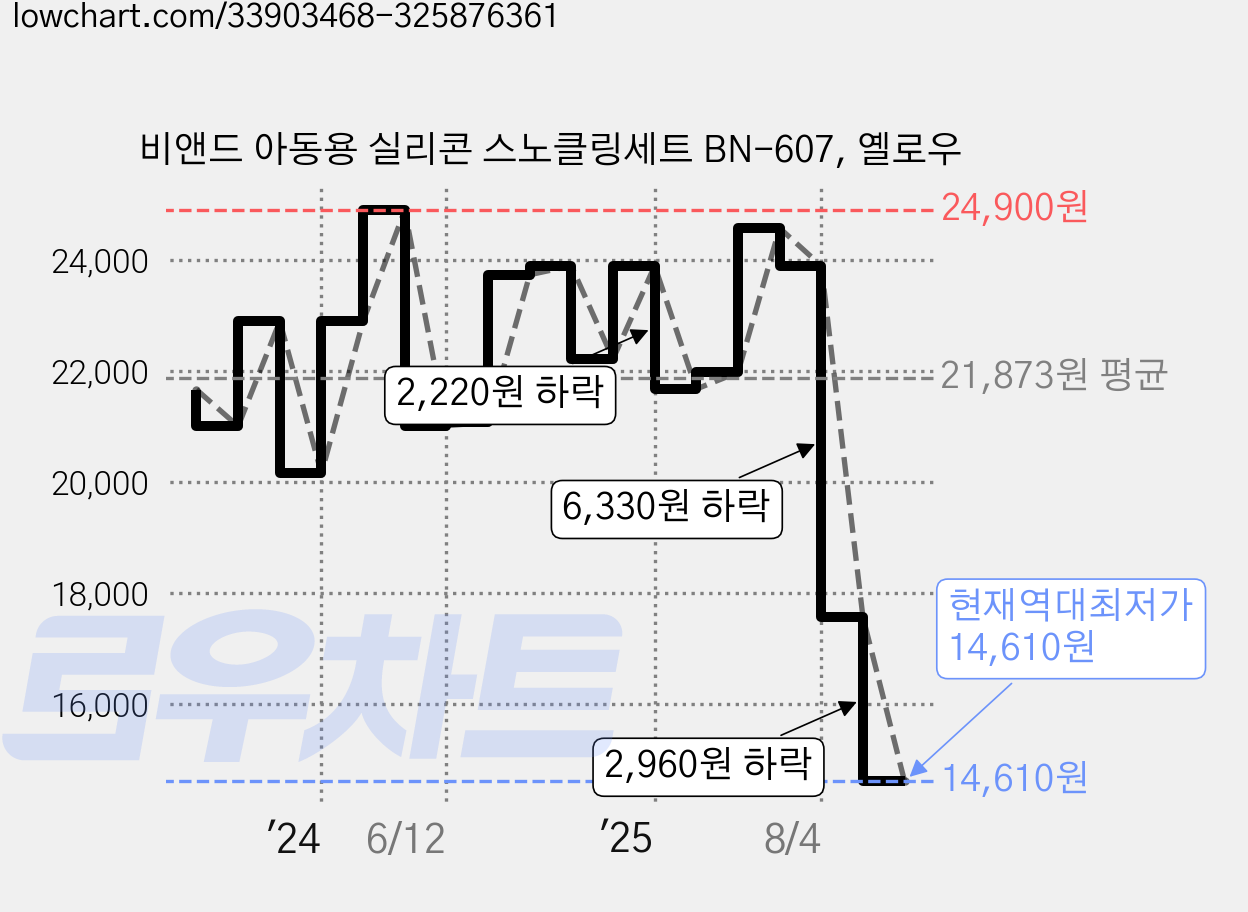 비앤드 아동용 실리콘 스노클링세트 BN-607, 옐로우 가격 변동 차트, 현재가 14,610원, 역대최저가