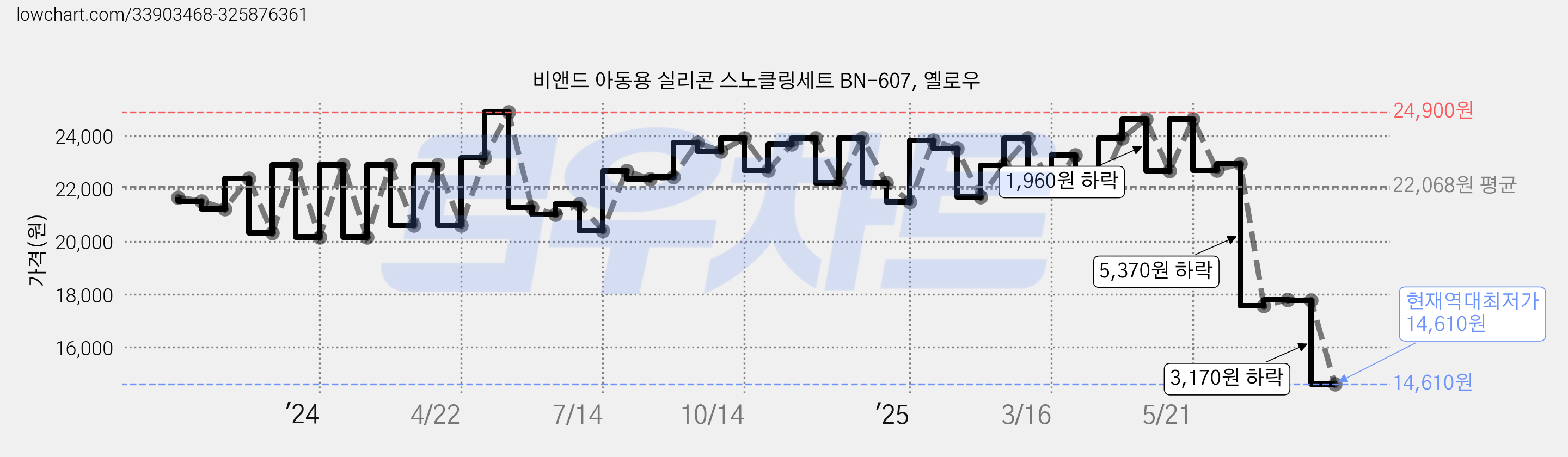 비앤드 아동용 실리콘 스노클링세트 BN-607, 옐로우 가격 변동 차트, 현재가 14,610원, 역대최저가
