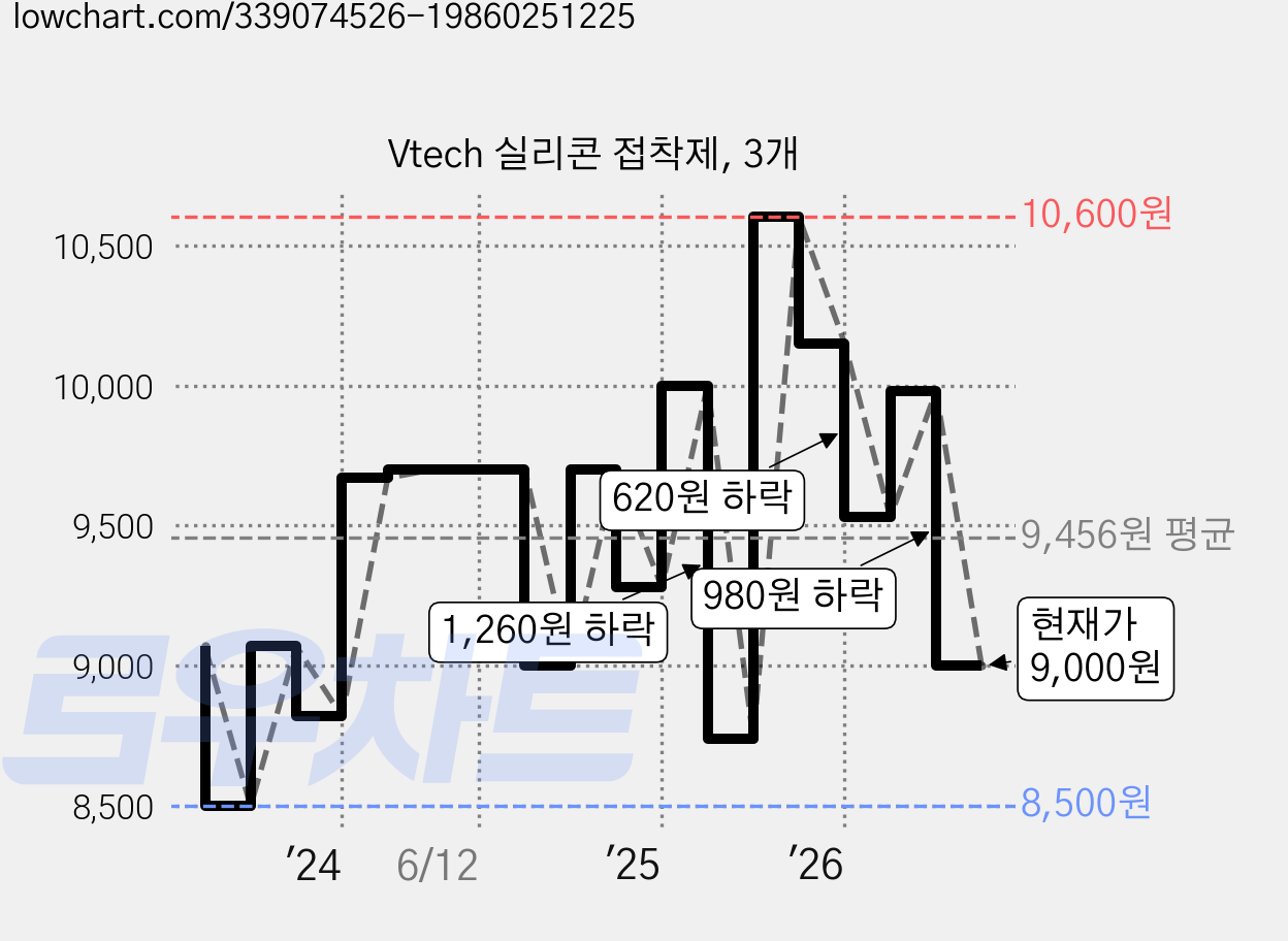 Vtech 실리콘 접착제, 3개 가격 변동 차트, 현재가 9,000원, 관측 최저가 8,500원