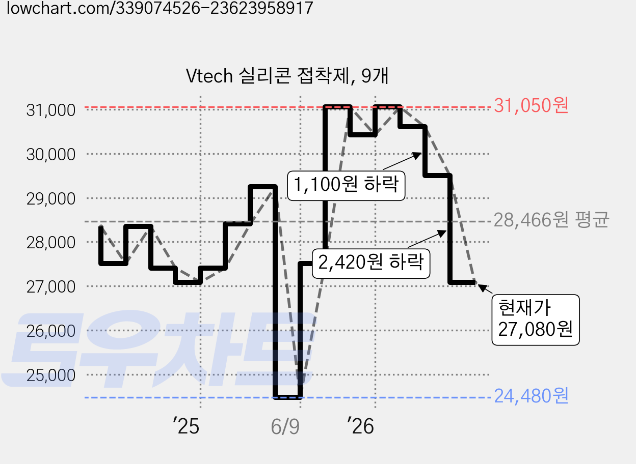Vtech 실리콘 접착제, 9개 가격 변동 차트, 현재가 27,080원, 관측 최저가 24,480원