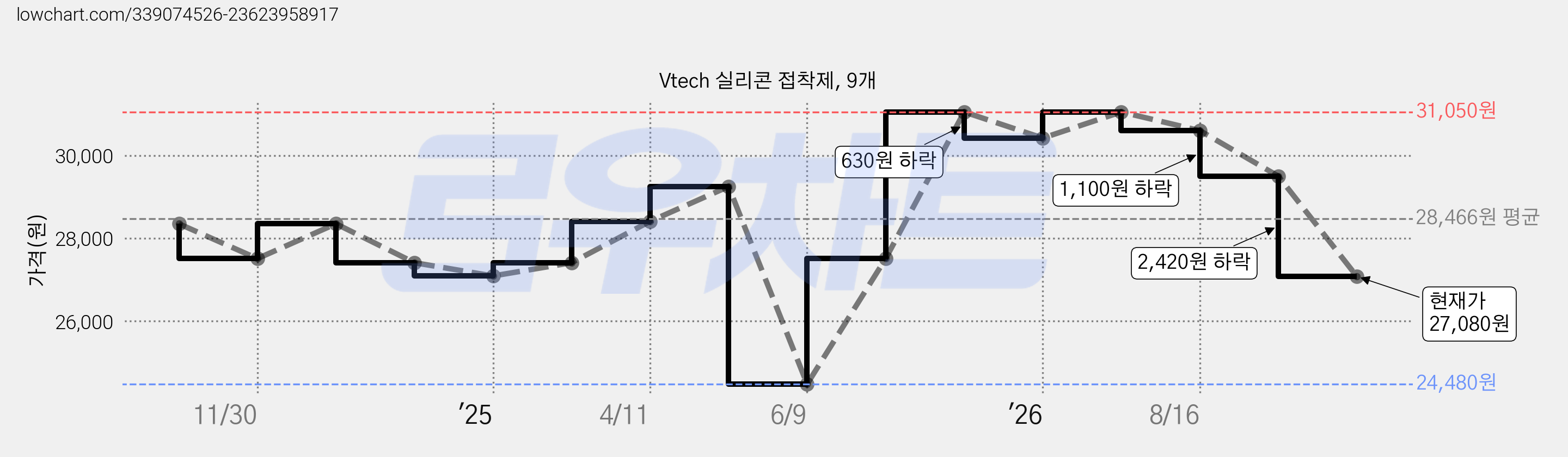 Vtech 실리콘 접착제, 9개 가격 변동 차트, 현재가 27,080원, 관측 최저가 24,480원