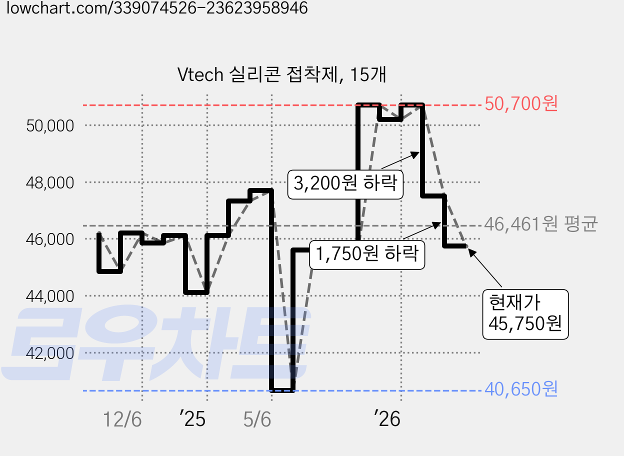 Vtech 실리콘 접착제, 15개 가격 변동 차트, 현재가 45,750원, 관측 최저가 40,650원