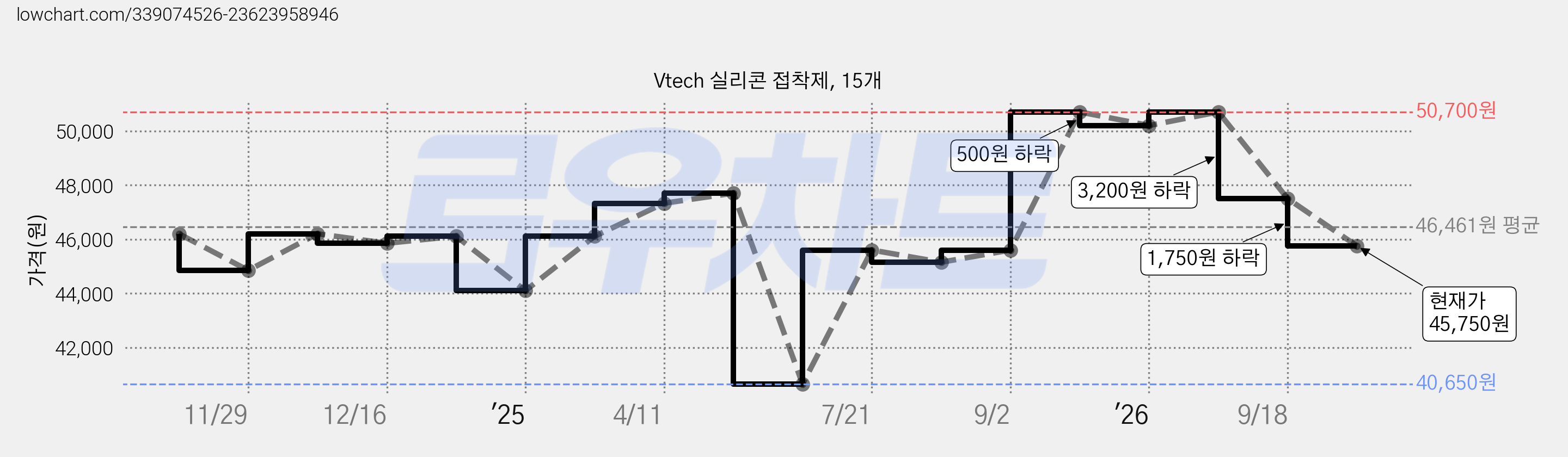 Vtech 실리콘 접착제, 15개 가격 변동 차트, 현재가 45,750원, 관측 최저가 40,650원