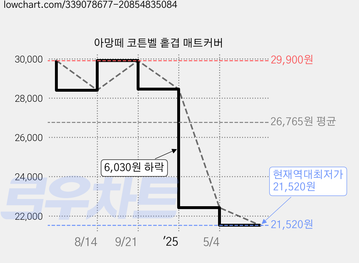 아망떼 코튼벨 홑겹 매트커버 가격 변동 차트, 현재가 21,520원, 역대최저가
