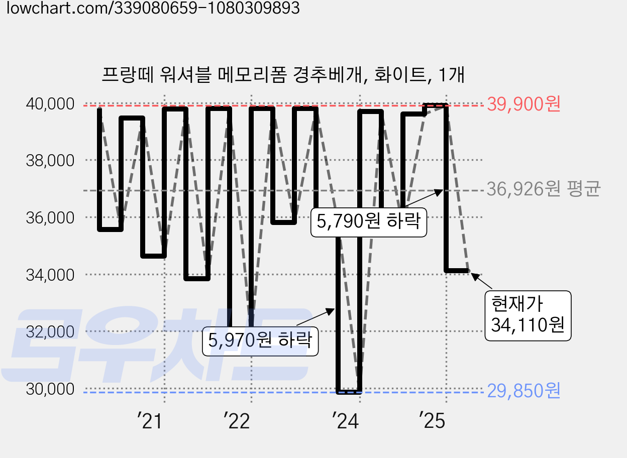프랑떼 워셔블 메모리폼 경추베개, 화이트, 1개 가격 변동 차트, 현재가 34,110원, 관측 최저가 28,200원