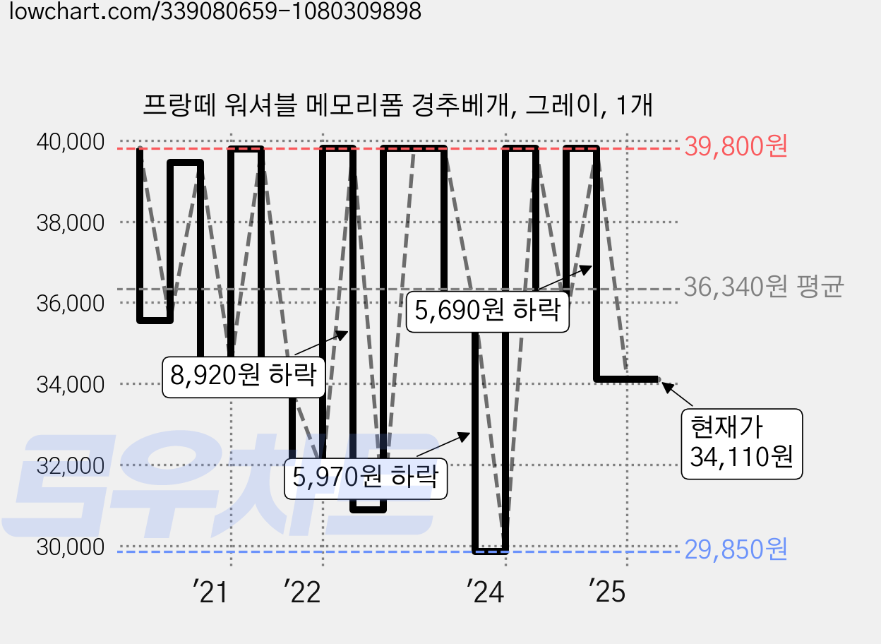 프랑떼 워셔블 메모리폼 경추베개, 그레이, 1개 가격 변동 차트, 현재가 34,110원, 관측 최저가 28,200원