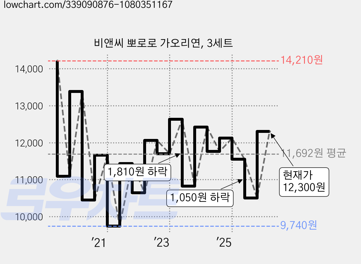 비앤씨 뽀로로 가오리연, 3세트 가격 변동 차트, 현재가 12,300원, 관측 최저가 9,500원
