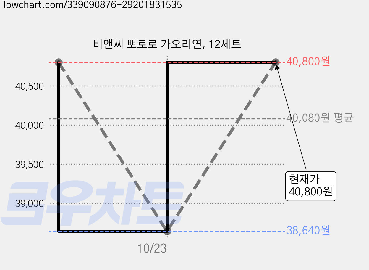 비앤씨 뽀로로 가오리연, 12세트 가격 변동 차트, 현재가 40,800원, 관측 최저가 38,640원
