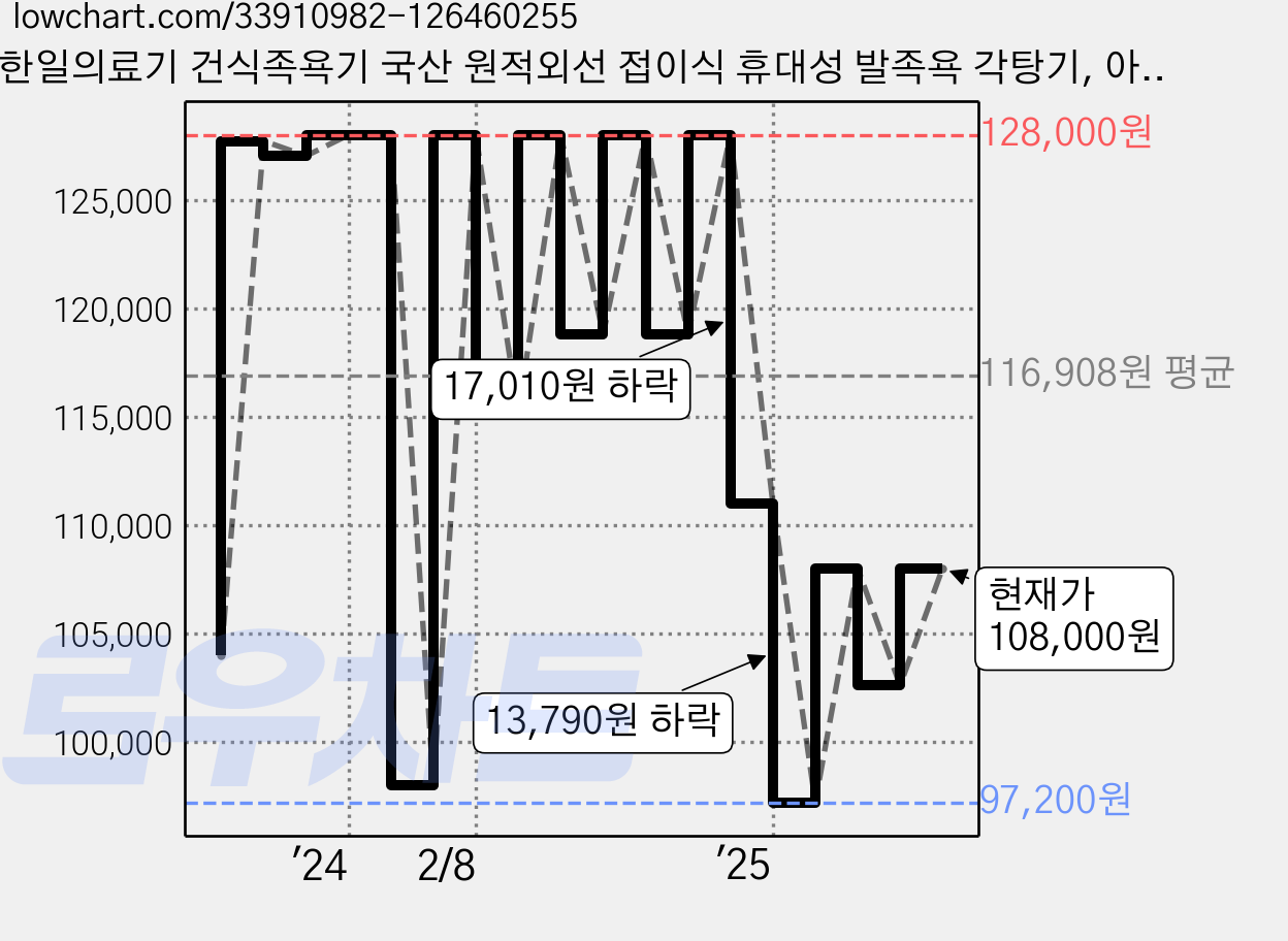 한일의료기 건식족욕기 국산 원적외선 접이식 휴대성 발족욕 각탕기, 아이보리 가격 변동 차트, 현재가 108,000원, 관측 최저가 97,200원