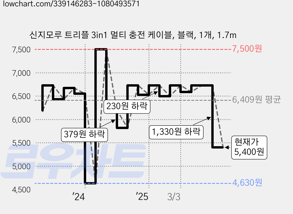 신지모루 트리플 3in1 멀티 충전 케이블, 블랙, 1개, 1.7m 가격 변동 차트, 현재가 5,400원, 관측 최저가 4,630원