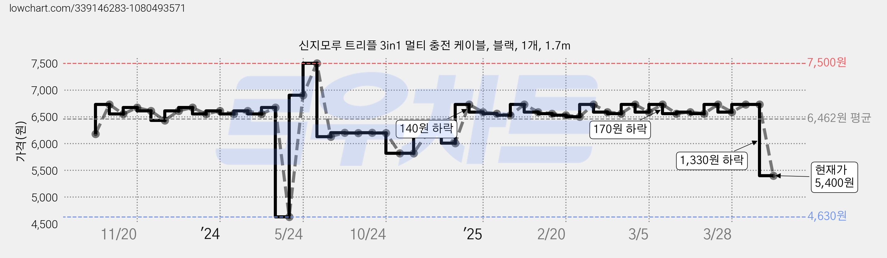 신지모루 트리플 3in1 멀티 충전 케이블, 블랙, 1개, 1.7m 가격 변동 차트, 현재가 5,400원, 관측 최저가 4,630원