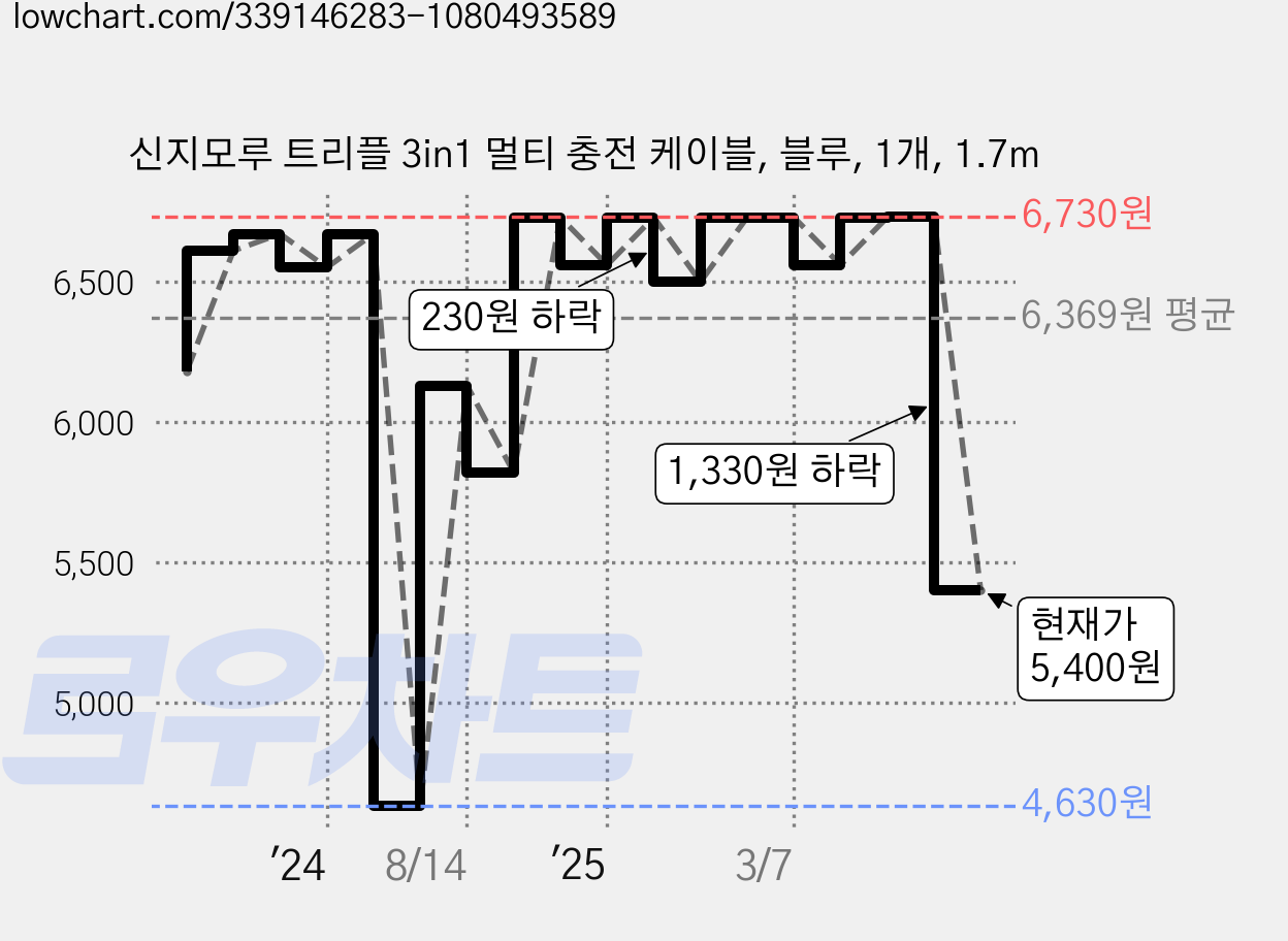 신지모루 트리플 3in1 멀티 충전 케이블, 블루, 1개, 1.7m 가격 변동 차트, 현재가 5,400원, 관측 최저가 4,630원