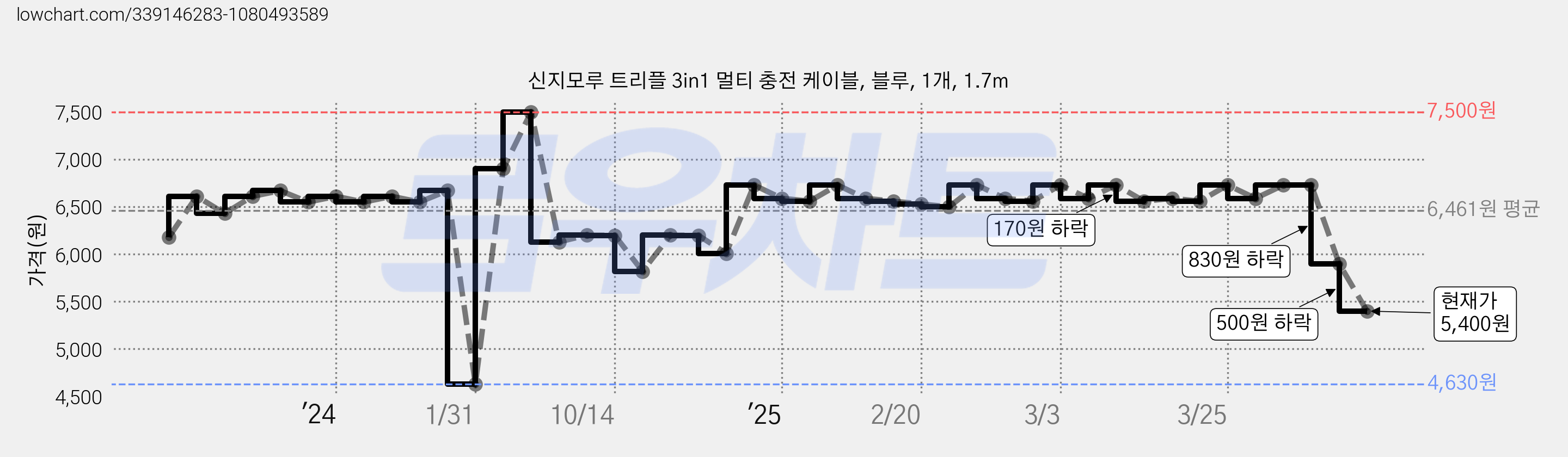신지모루 트리플 3in1 멀티 충전 케이블, 블루, 1개, 1.7m 가격 변동 차트, 현재가 5,400원, 관측 최저가 4,630원