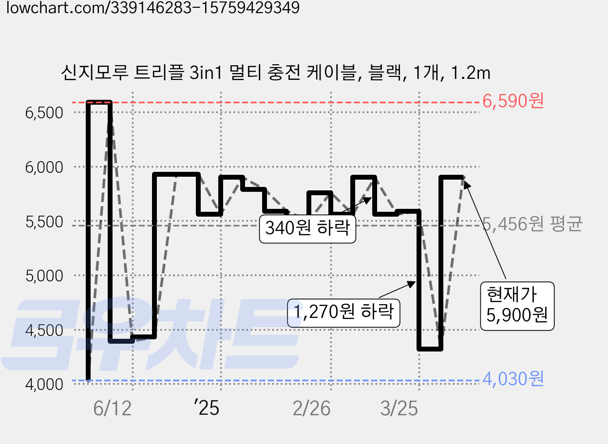 신지모루 트리플 3in1 멀티 충전 케이블, 블랙, 1개, 1.2m 가격 변동 차트, 현재가 5,900원, 관측 최저가 4,030원