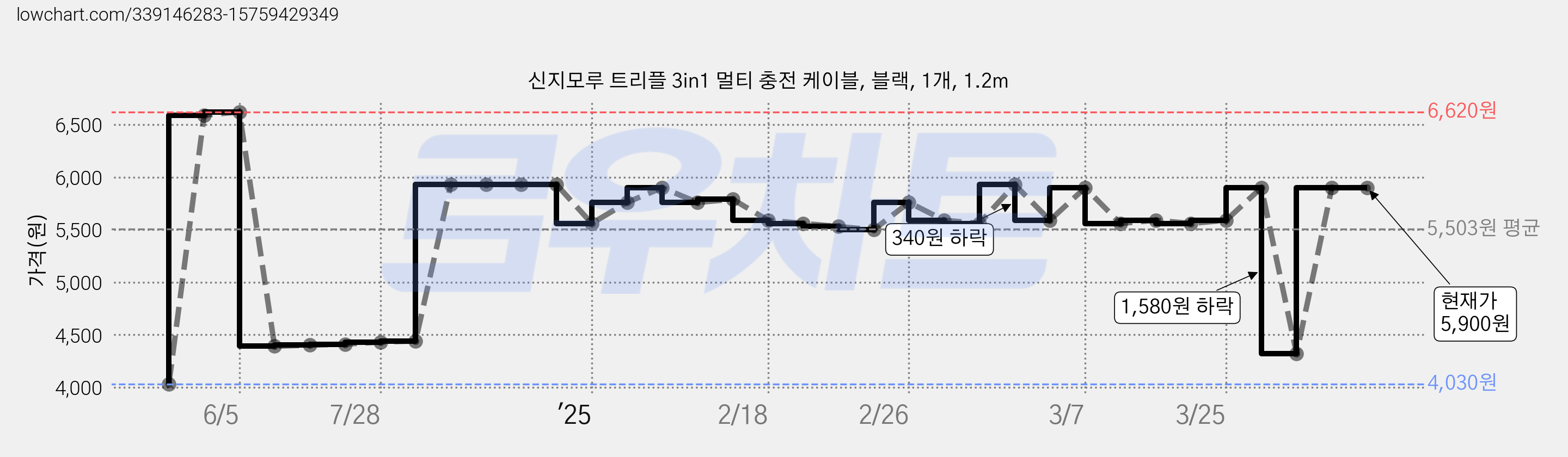 신지모루 트리플 3in1 멀티 충전 케이블, 블랙, 1개, 1.2m 가격 변동 차트, 현재가 5,900원, 관측 최저가 4,030원