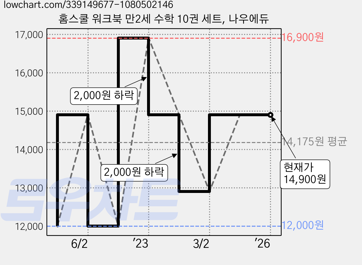 홈스쿨 워크북 만2세 수학 10권 세트, 나우에듀 가격 변동 차트, 현재가 14,900원, 역대최저가