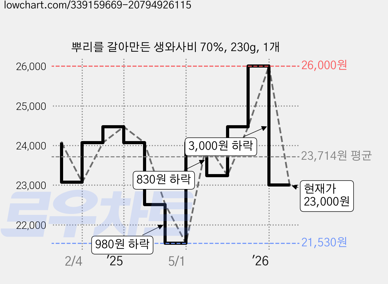 뿌리를 갈아만든 생와사비 70%, 230g, 1개 가격 변동 차트, 현재가 23,000원, 관측 최저가 21,530원