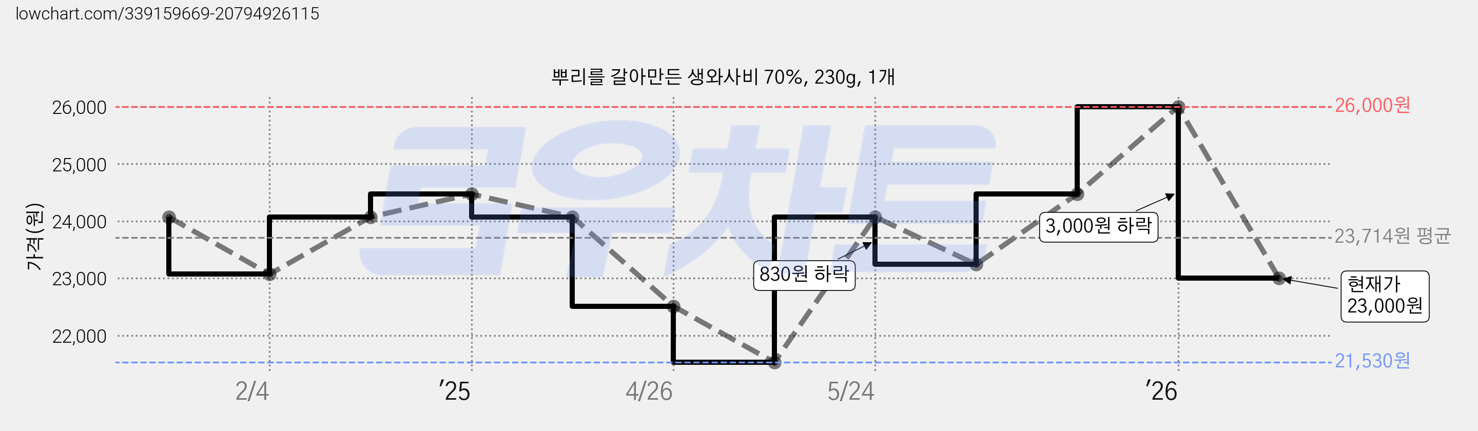 뿌리를 갈아만든 생와사비 70%, 230g, 1개 가격 변동 차트, 현재가 23,000원, 관측 최저가 21,530원