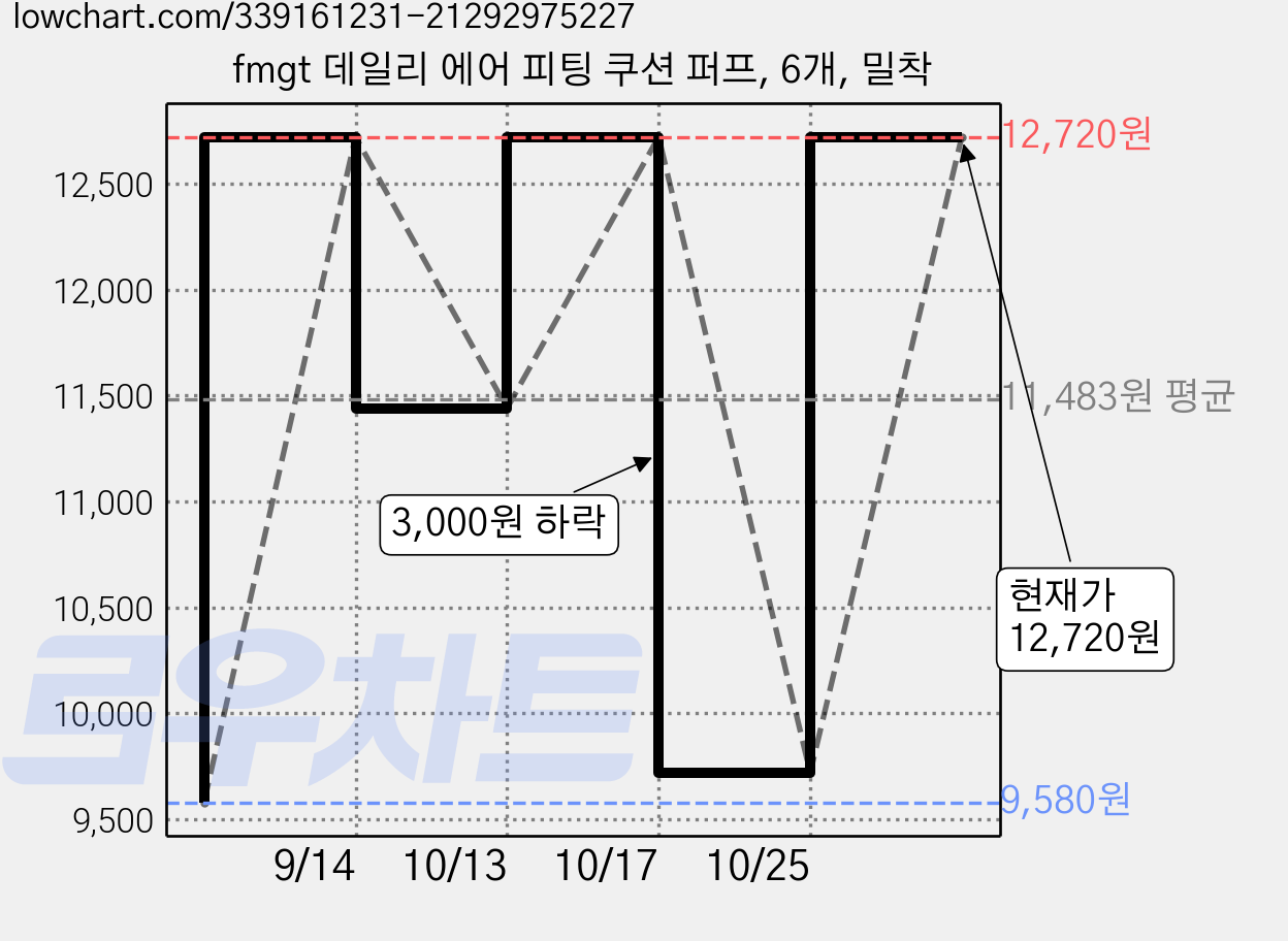 fmgt 데일리 에어 피팅 쿠션 퍼프, 6개, 밀착 가격 변동 차트, 현재가 12,720원, 관측 최저가 9,580원