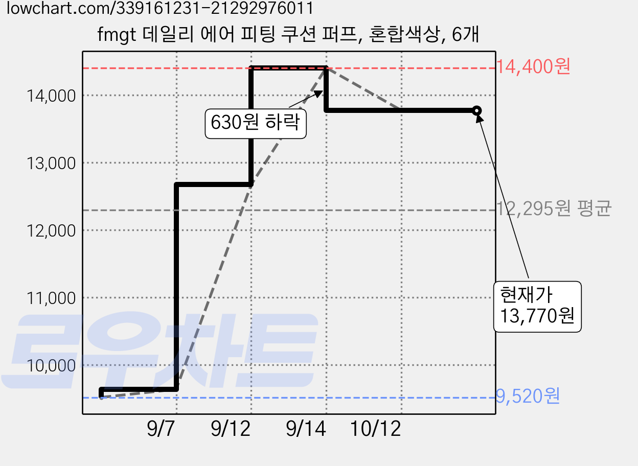 fmgt 데일리 에어 피팅 쿠션 퍼프, 혼합색상, 6개 가격 변동 차트, 현재가 13,770원, 관측 최저가 9,520원