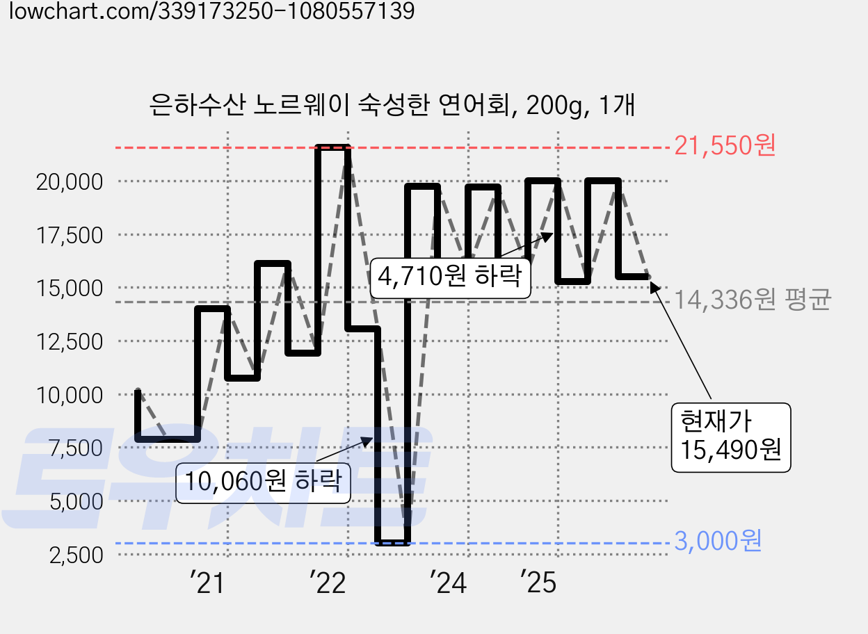 은하수산 노르웨이 숙성한 연어회, 200g, 1개 가격 변동 차트, 현재가 15,490원, 관측 최저가 3,000원