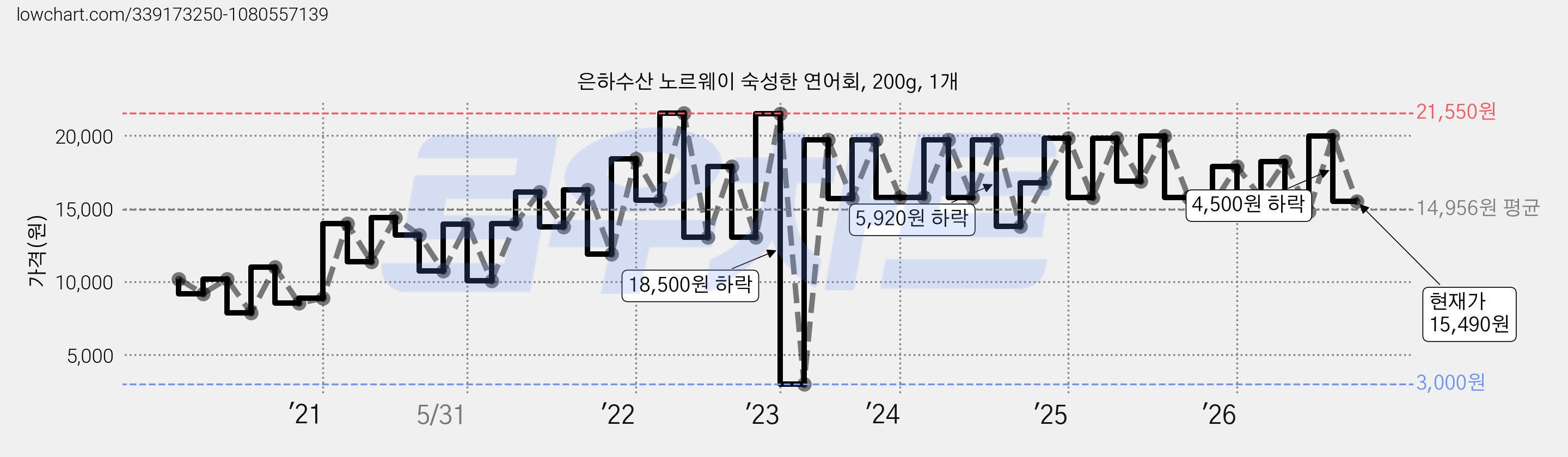 은하수산 노르웨이 숙성한 연어회, 200g, 1개 가격 변동 차트, 현재가 15,490원, 관측 최저가 3,000원