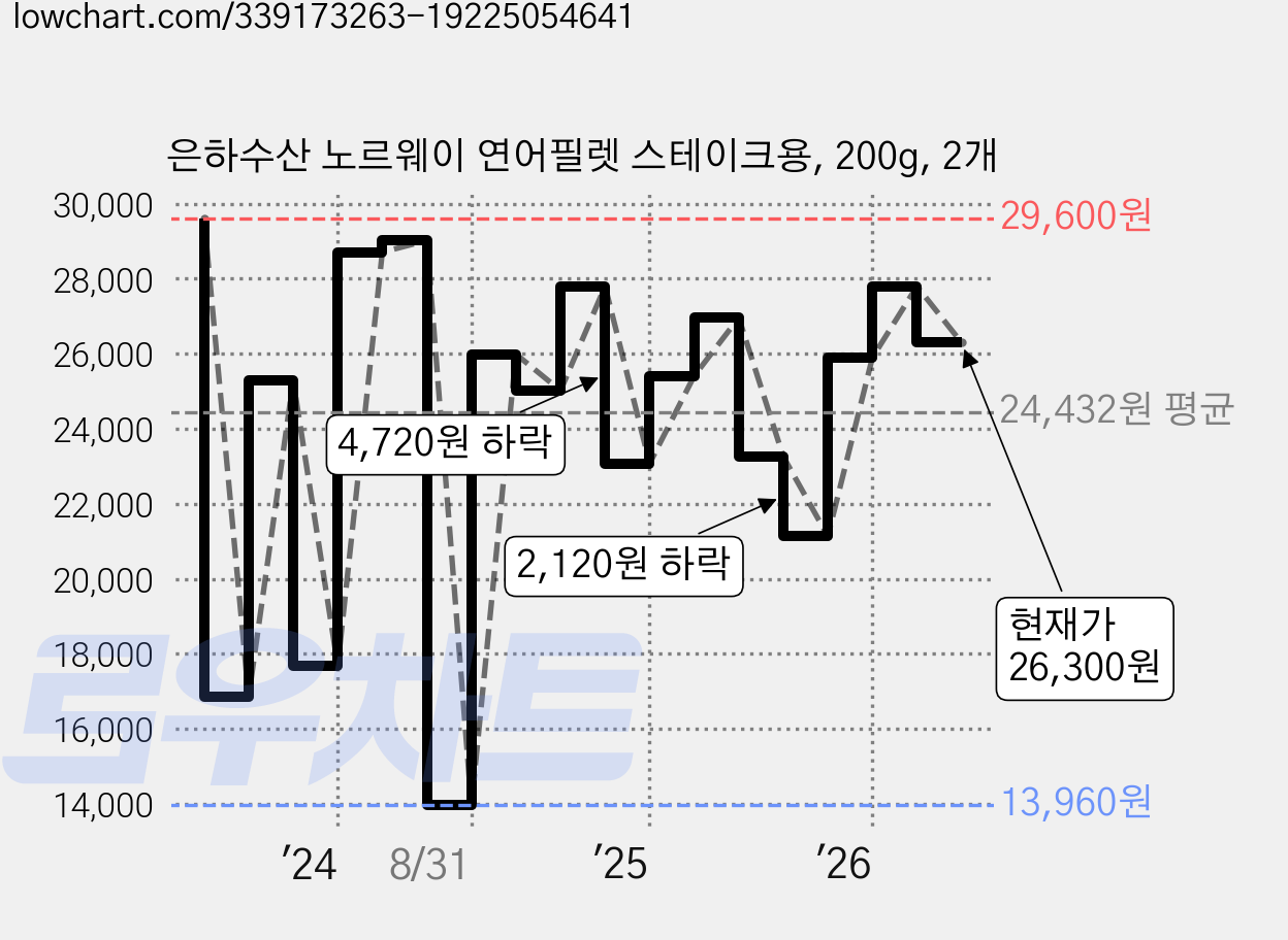 은하수산 노르웨이 연어필렛 스테이크용, 200g, 2개 가격 변동 차트, 현재가 26,300원, 관측 최저가 10,160원
