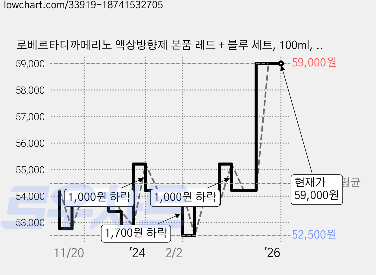 로베르타디까메리노 액상방향제 본품 레드 + 블루 세트, 100ml, 4세트 가격 변동 차트, 현재가 59,000원, 관측 최저가 52,500원