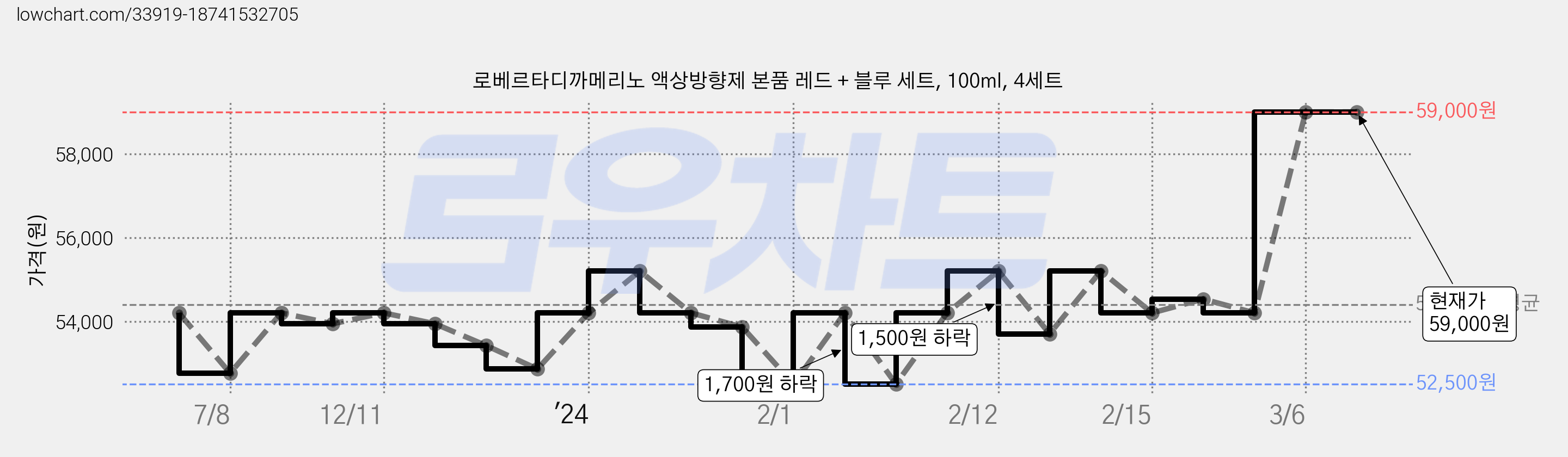 로베르타디까메리노 액상방향제 본품 레드 + 블루 세트, 100ml, 4세트 가격 변동 차트, 현재가 59,000원, 관측 최저가 52,500원