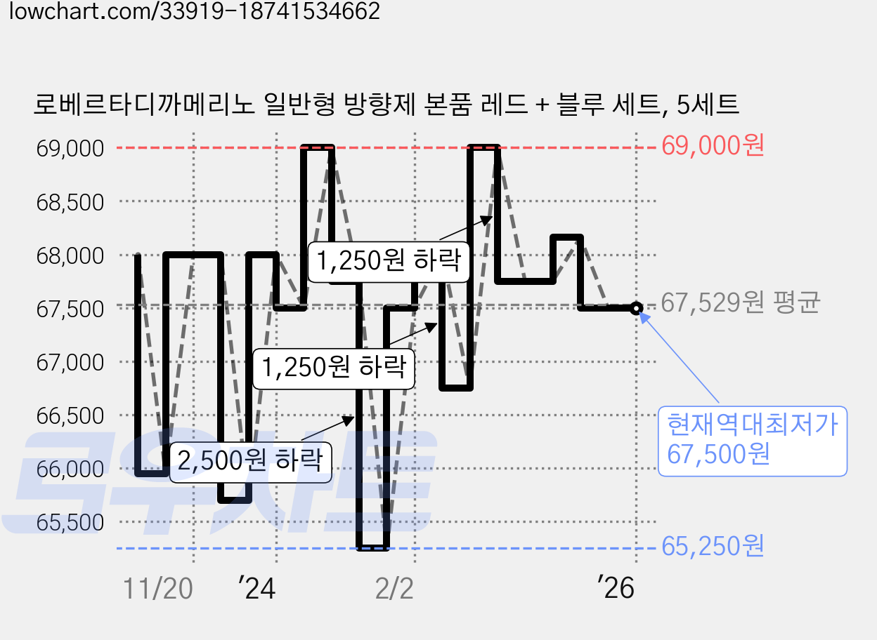 로베르타디까메리노 일반형 방향제 본품 레드 + 블루 세트, 5세트 가격 변동 차트, 현재가 67,500원, 역대최저가