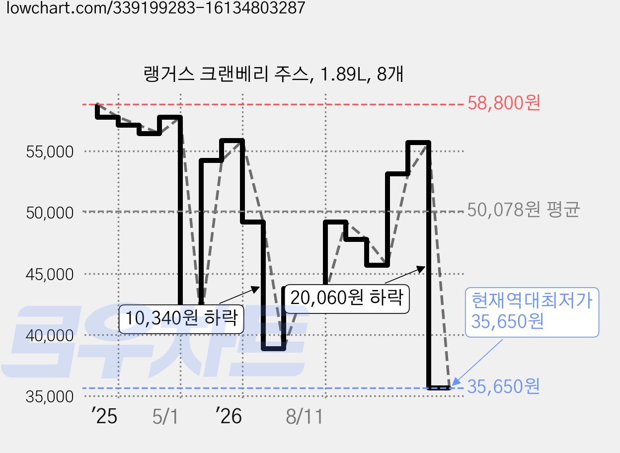 랭거스 크랜베리 주스, 1.89L, 8개 가격 변동 차트, 현재가 35,650원, 역대최저가