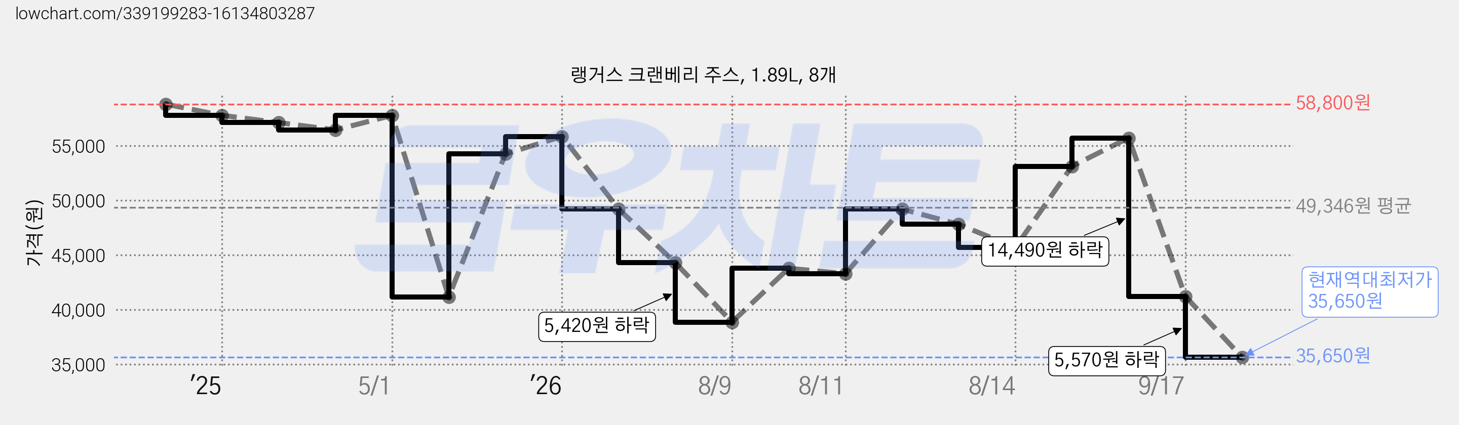 랭거스 크랜베리 주스, 1.89L, 8개 가격 변동 차트, 현재가 35,650원, 역대최저가