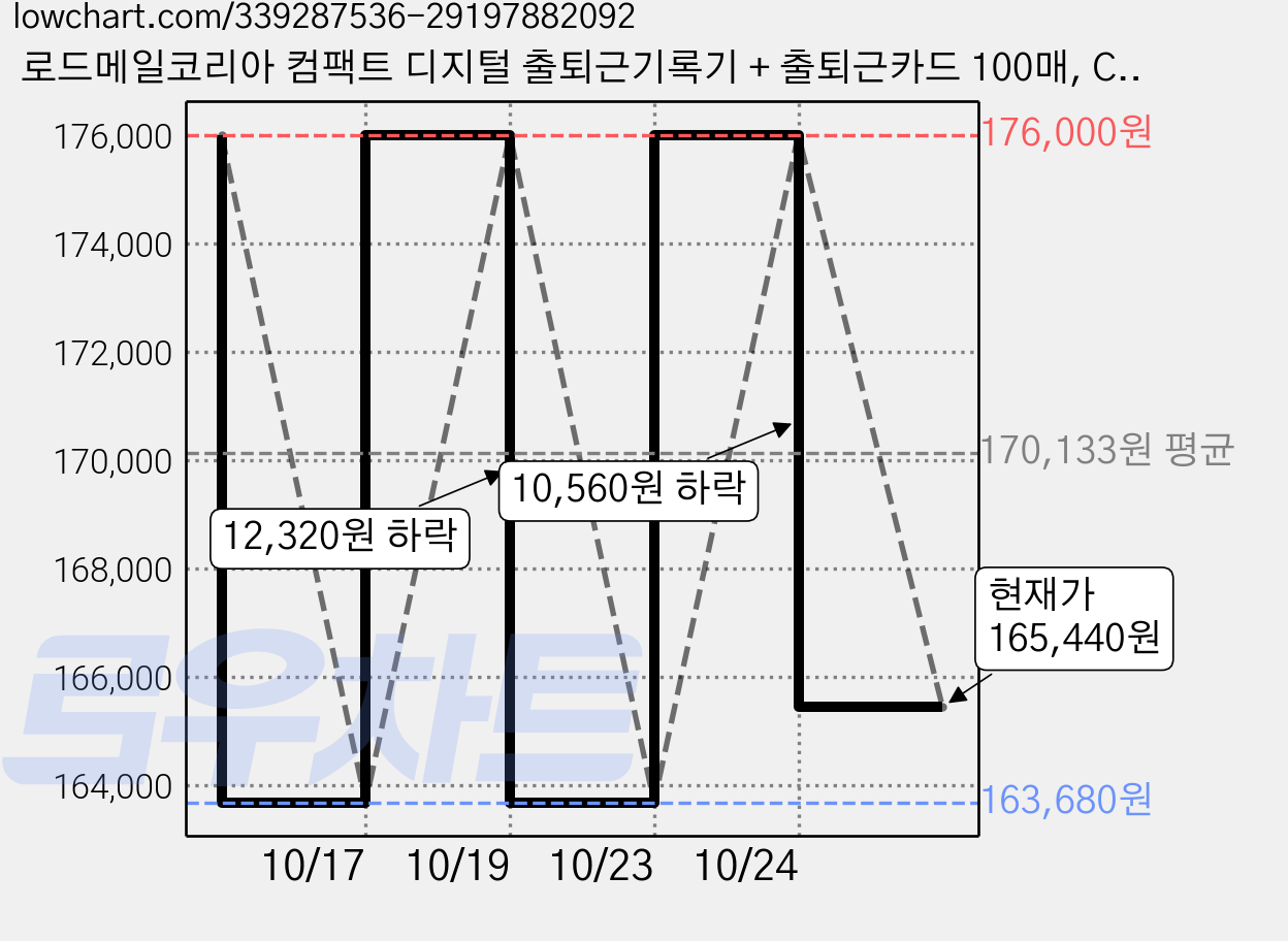 로드메일코리아 컴팩트 디지털 출퇴근기록기 + 출퇴근카드 100매, CA-518D 블루, 2세트 가격 변동 차트, 현재가 165,440원, 관측 최저가 163,680원