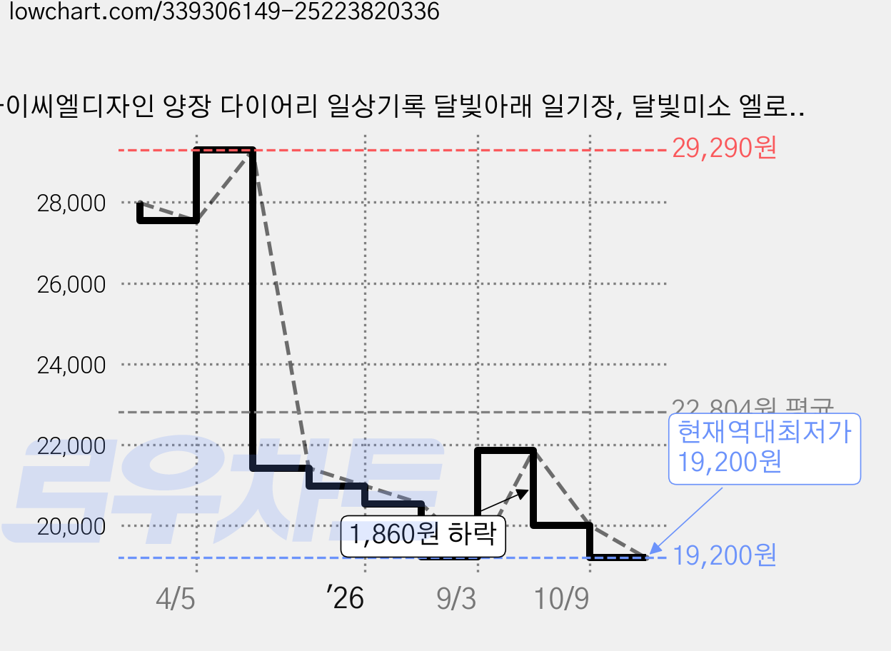 아이씨엘디자인 양장 다이어리 일상기록 달빛아래 일기장, 달빛미소 엘로우, 4개 가격 변동 차트, 현재가 19,200원, 역대최저가