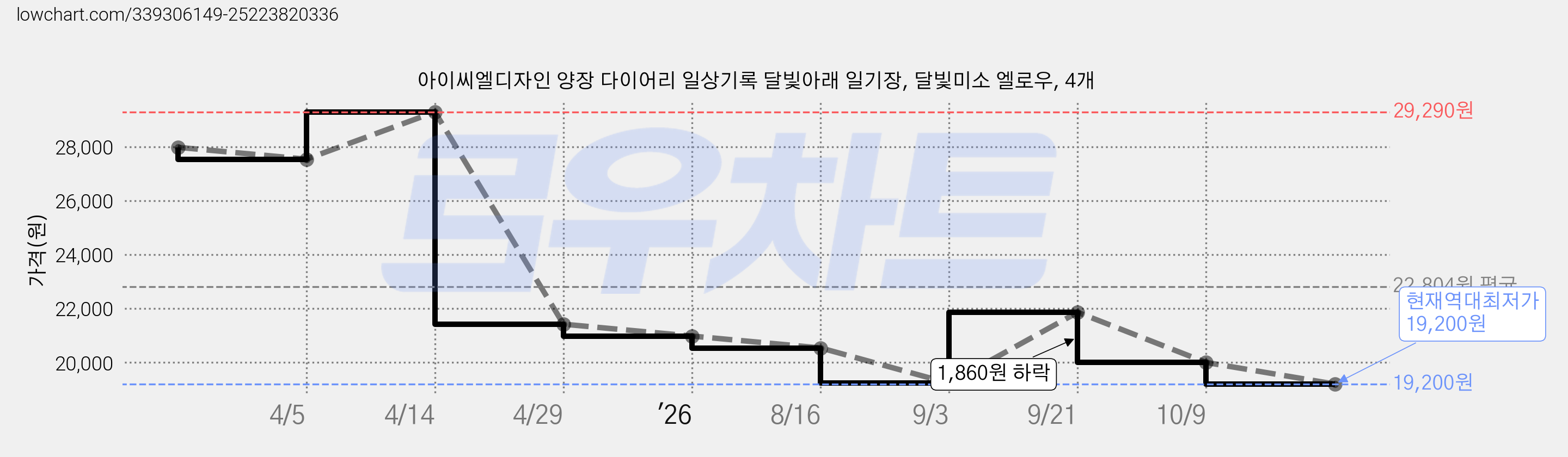 아이씨엘디자인 양장 다이어리 일상기록 달빛아래 일기장, 달빛미소 엘로우, 4개 가격 변동 차트, 현재가 19,200원, 역대최저가