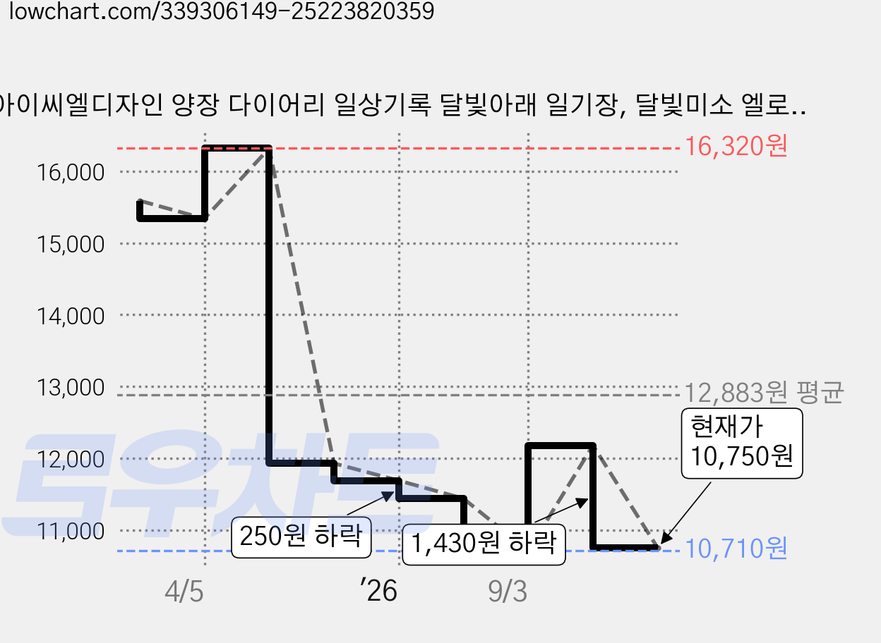 아이씨엘디자인 양장 다이어리 일상기록 달빛아래 일기장, 달빛미소 엘로우, 2개 가격 변동 차트, 현재가 10,750원, 관측 최저가 10,710원