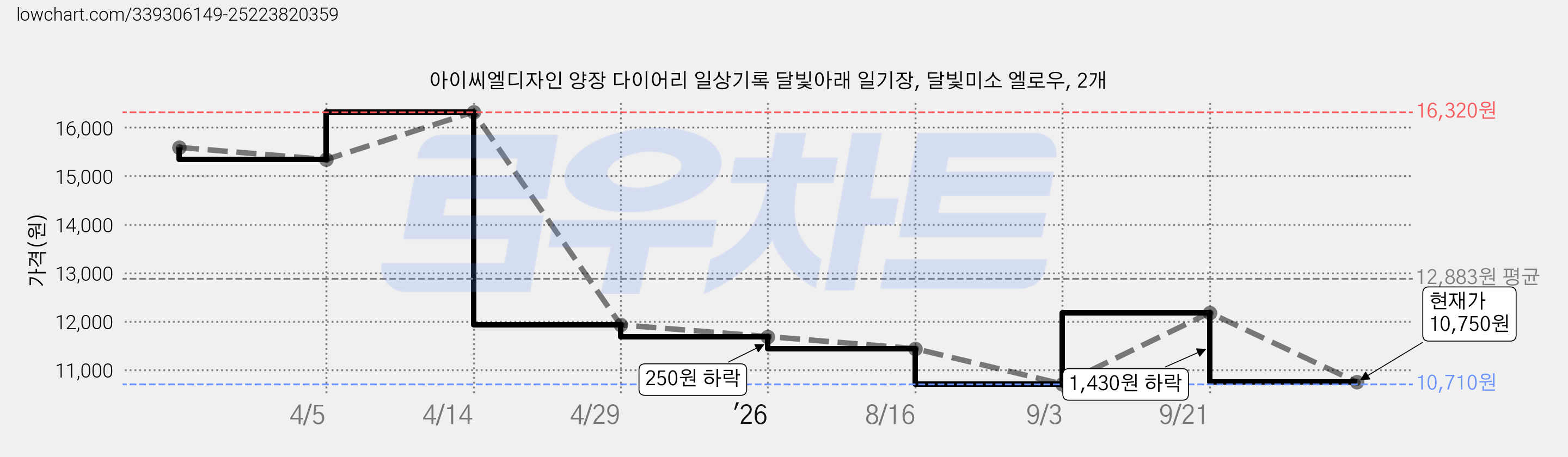 아이씨엘디자인 양장 다이어리 일상기록 달빛아래 일기장, 달빛미소 엘로우, 2개 가격 변동 차트, 현재가 10,750원, 관측 최저가 10,710원