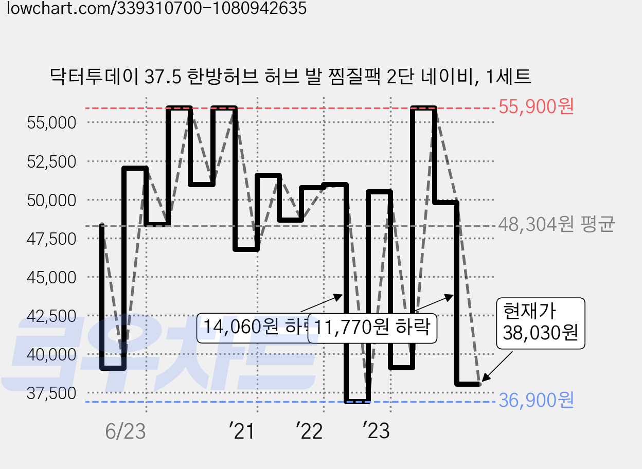 닥터투데이 37.5 한방허브 허브 발 찜질팩 2단 네이비, 1세트 가격 변동 차트, 현재가 38,030원, 관측 최저가 36,900원