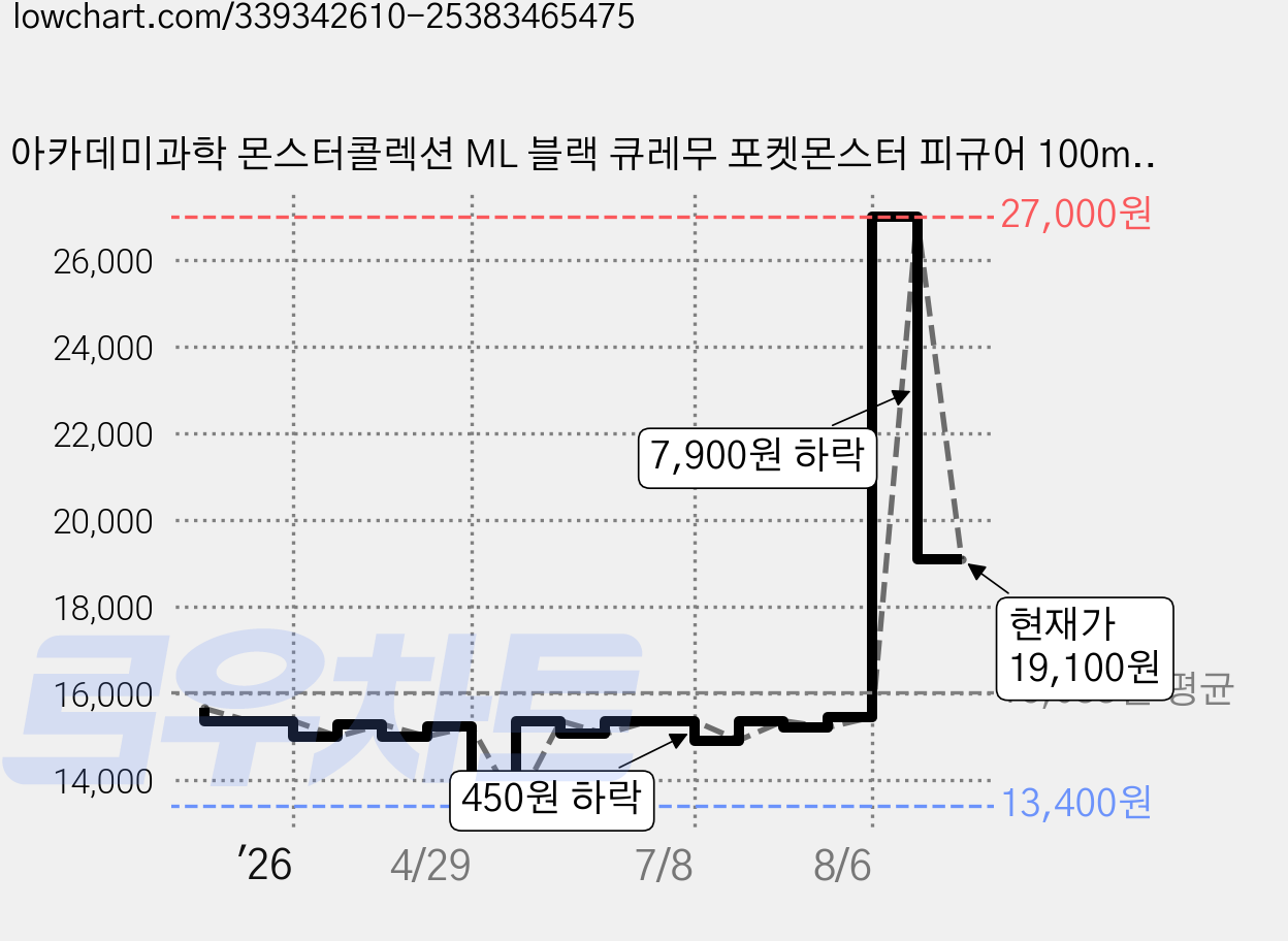 아카데미과학 몬스터콜렉션 ML 블랙 큐레무 포켓몬스터 피규어 100mm S24038, 1개 가격 변동 차트, 현재가 19,100원, 관측 최저가 13,400원