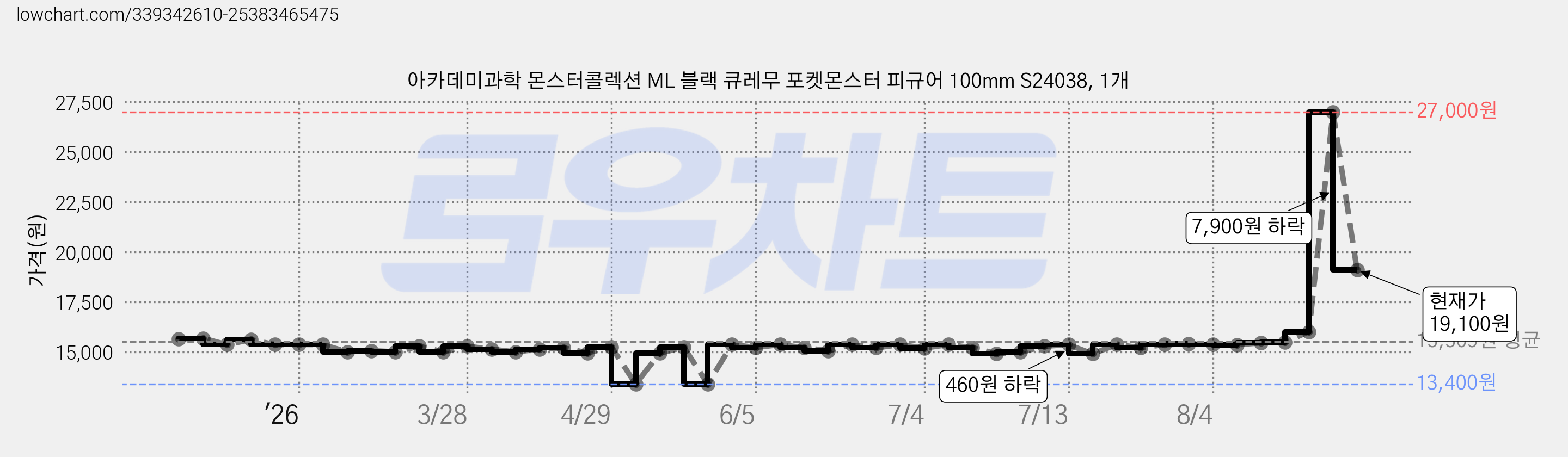 아카데미과학 몬스터콜렉션 ML 블랙 큐레무 포켓몬스터 피규어 100mm S24038, 1개 가격 변동 차트, 현재가 19,100원, 관측 최저가 13,400원