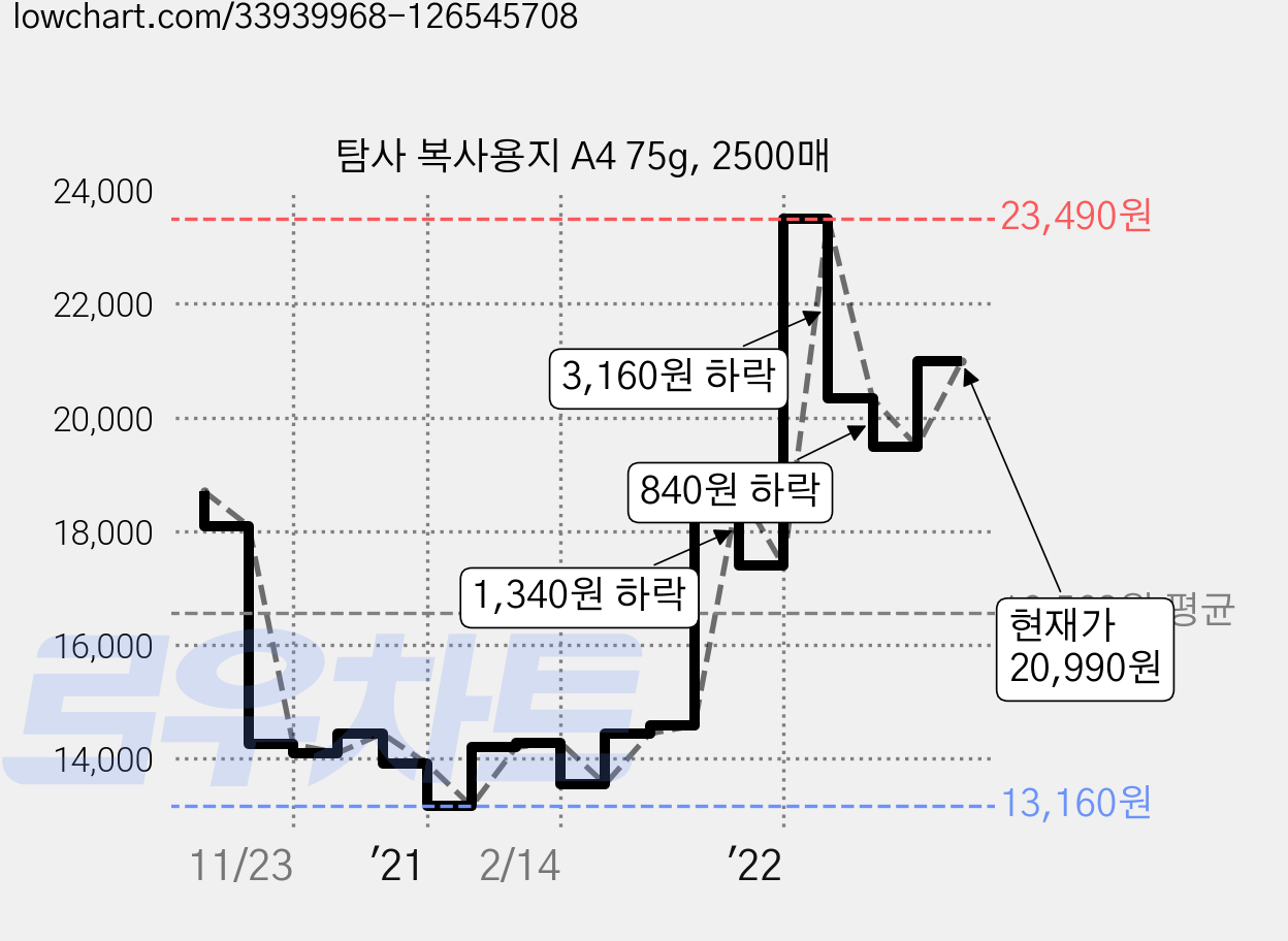 탐사 복사용지 A4 75g, 2500매 가격 변동 차트, 현재가 20,990원, 관측 최저가 12,980원