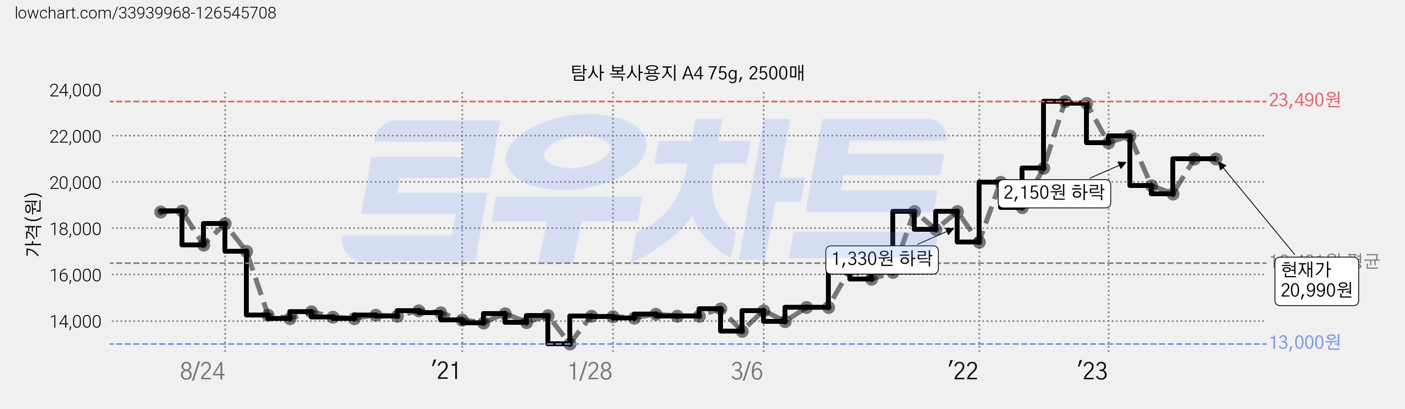 탐사 복사용지 A4 75g, 2500매 가격 변동 차트, 현재가 20,990원, 관측 최저가 12,980원