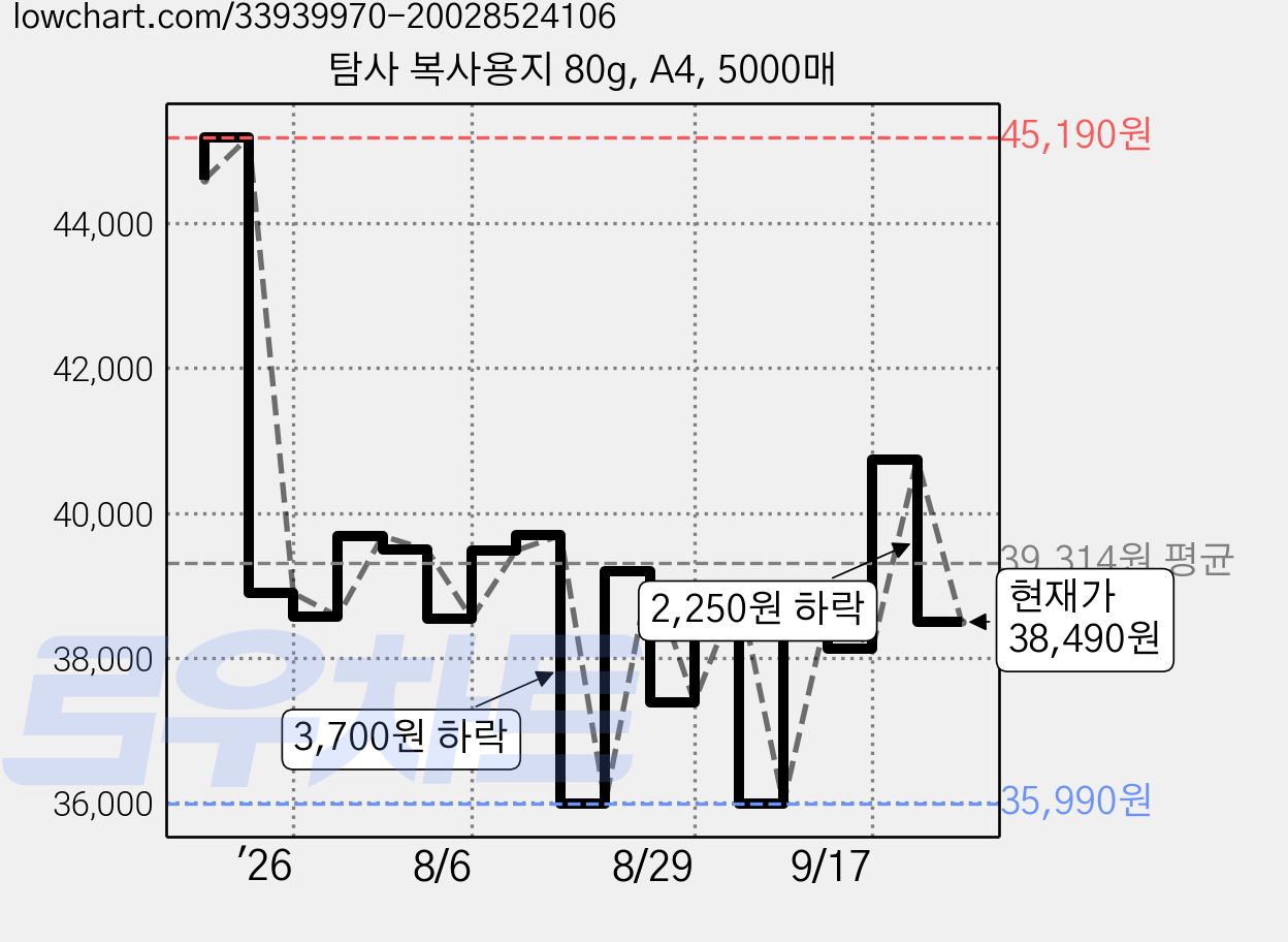 탐사 복사용지 80g, A4, 5000매 가격 변동 차트, 현재가 38,490원, 관측 최저가 35,990원