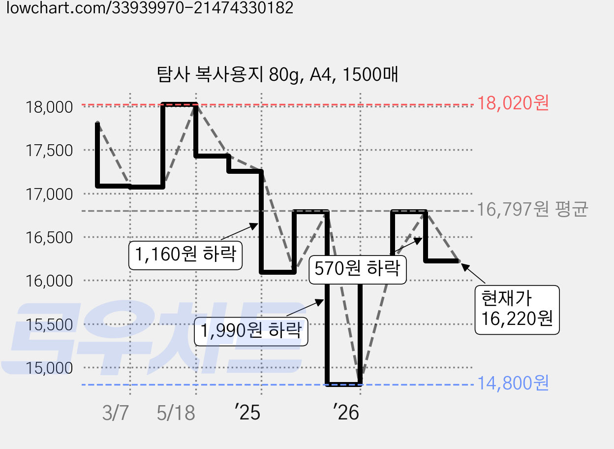 탐사 복사용지 80g, A4, 1500매 가격 변동 차트, 현재가 16,220원, 관측 최저가 14,800원