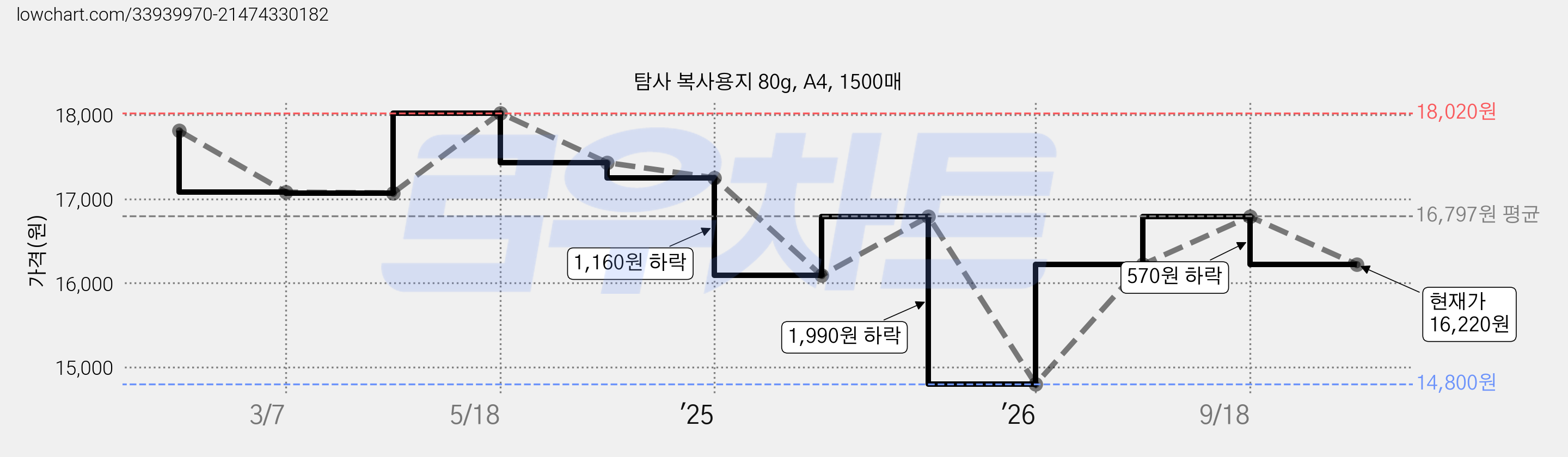 탐사 복사용지 80g, A4, 1500매 가격 변동 차트, 현재가 16,220원, 관측 최저가 14,800원