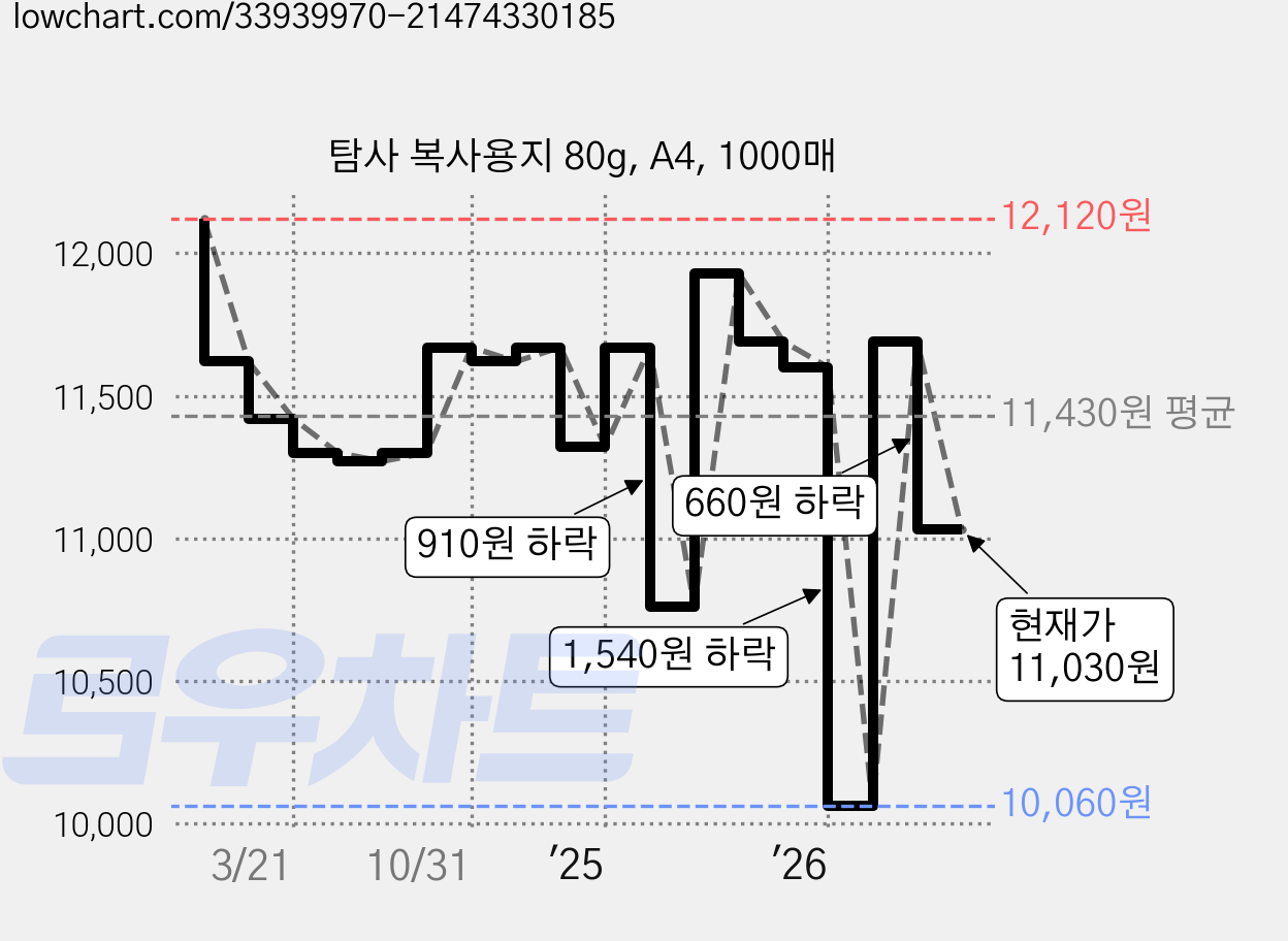 탐사 복사용지 80g, A4, 1000매 가격 변동 차트, 현재가 11,030원, 관측 최저가 10,060원