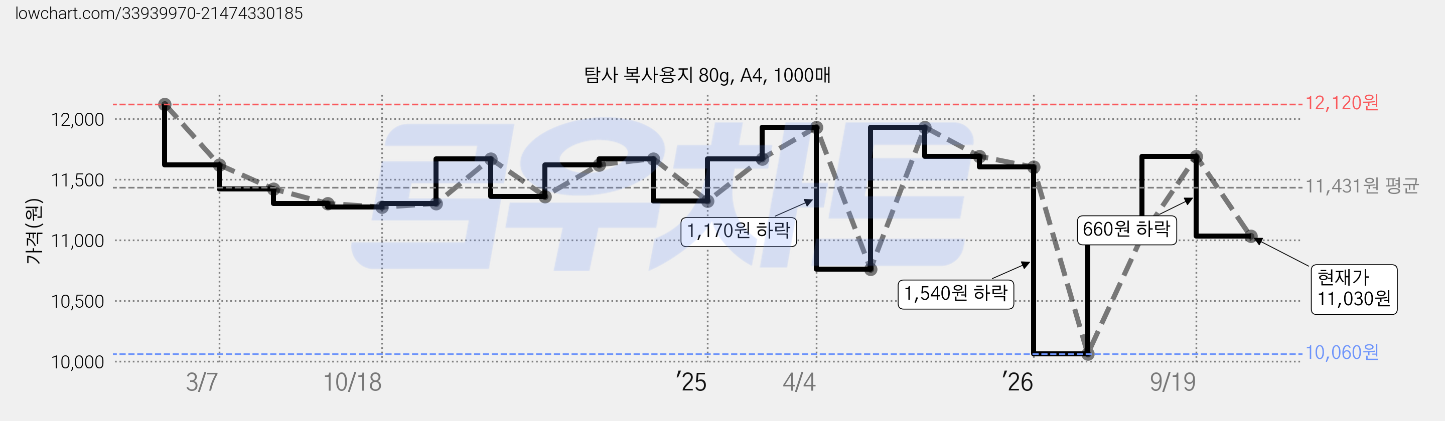 탐사 복사용지 80g, A4, 1000매 가격 변동 차트, 현재가 11,030원, 관측 최저가 10,060원