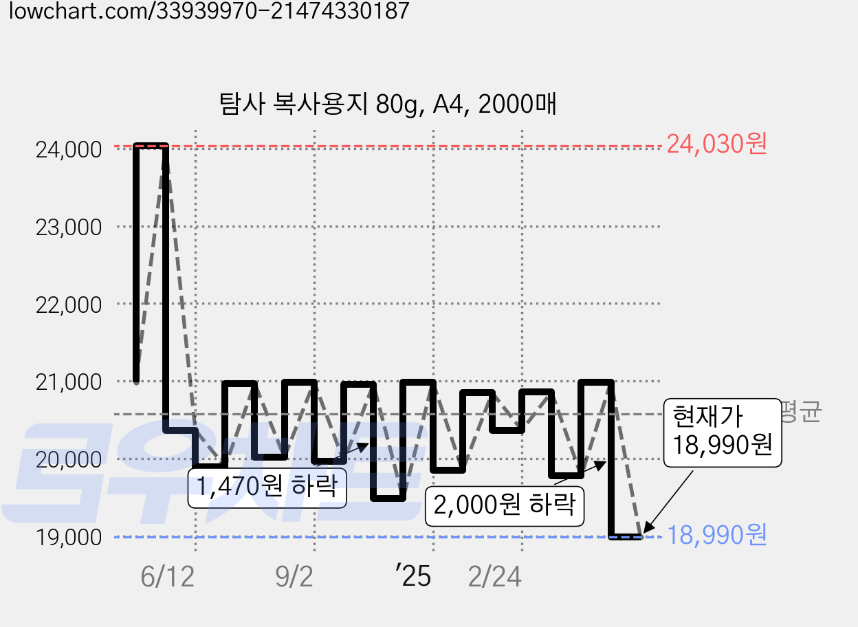 탐사 복사용지 80g, A4, 2000매 가격 변동 차트, 현재가 18,990원, 관측 최저가 14,650원
