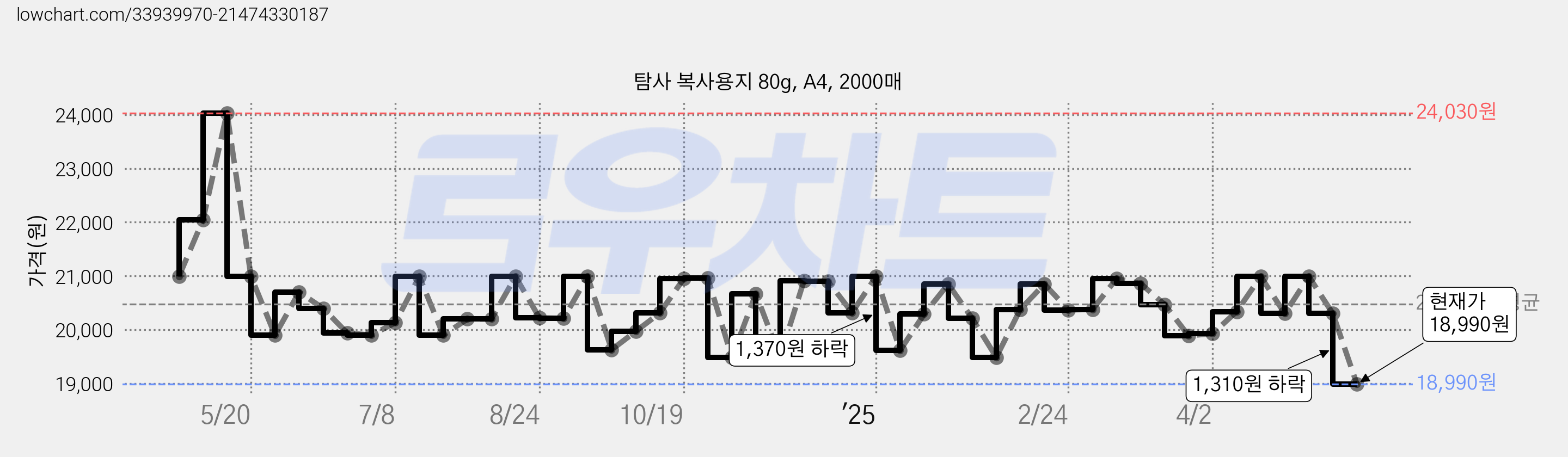 탐사 복사용지 80g, A4, 2000매 가격 변동 차트, 현재가 18,990원, 관측 최저가 14,650원