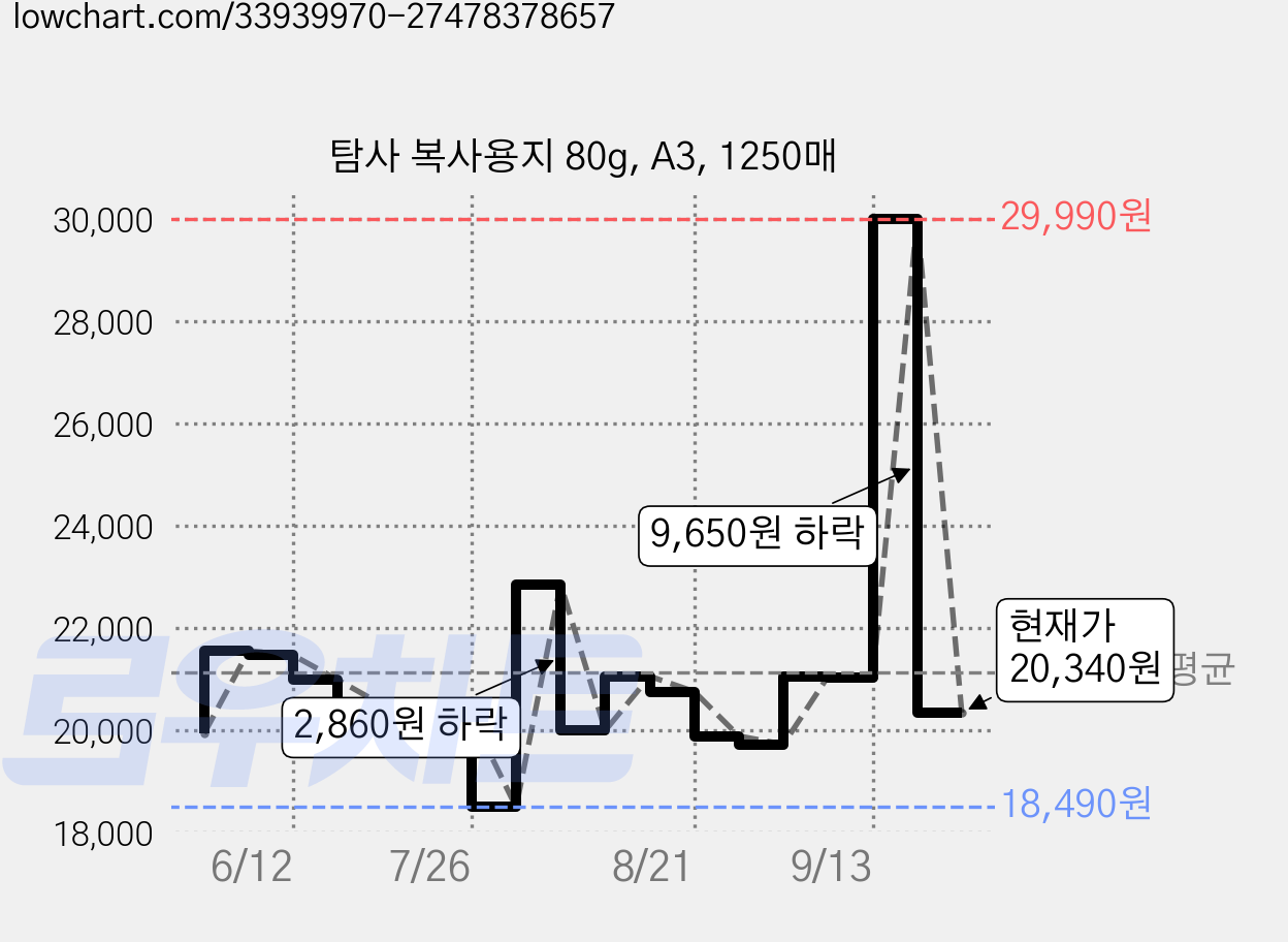 탐사 복사용지 80g, A3, 1250매 가격 변동 차트, 현재가 20,340원, 관측 최저가 18,490원